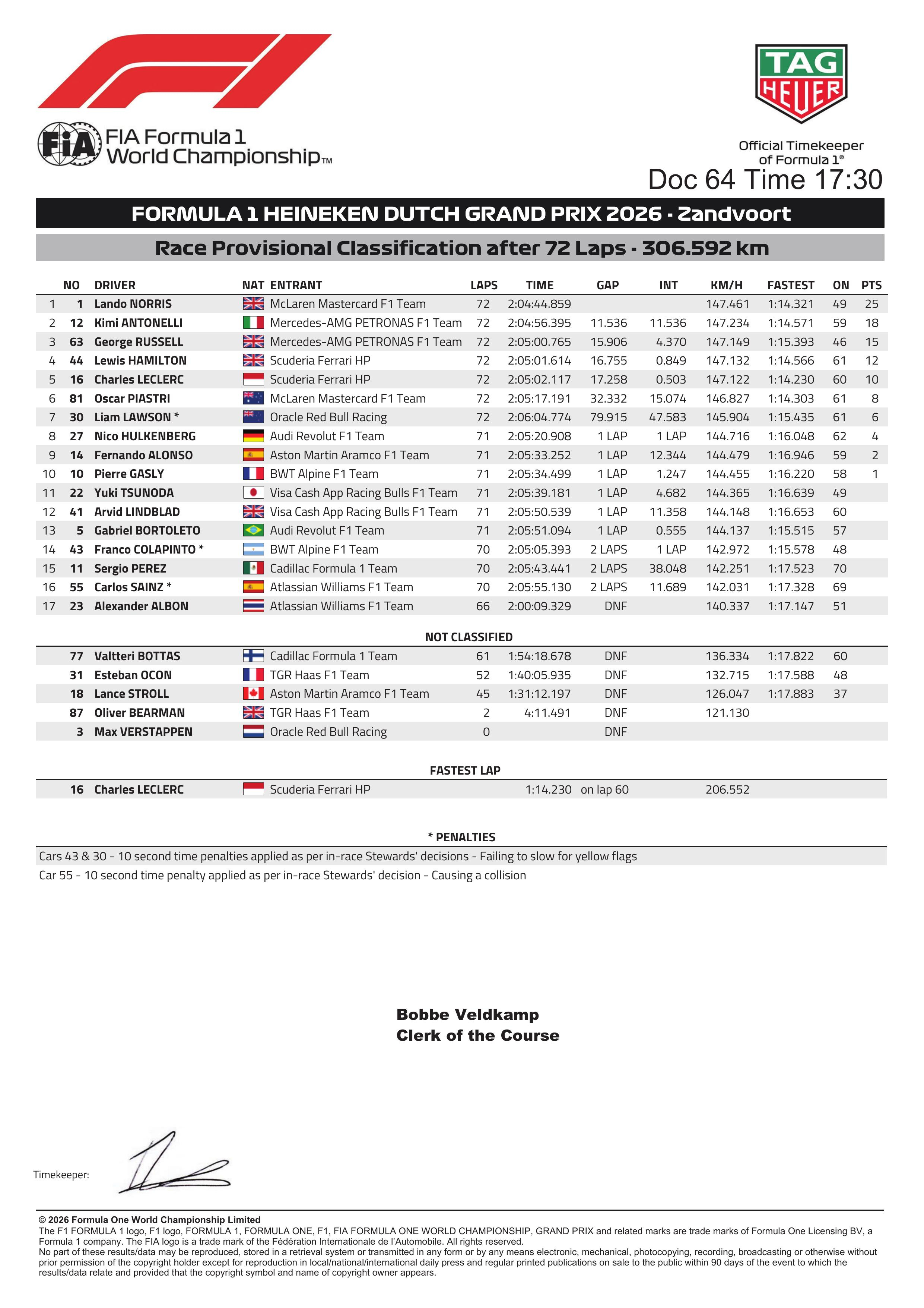 F1荷兰大奖赛正赛成绩表F12026F1荷兰大奖赛