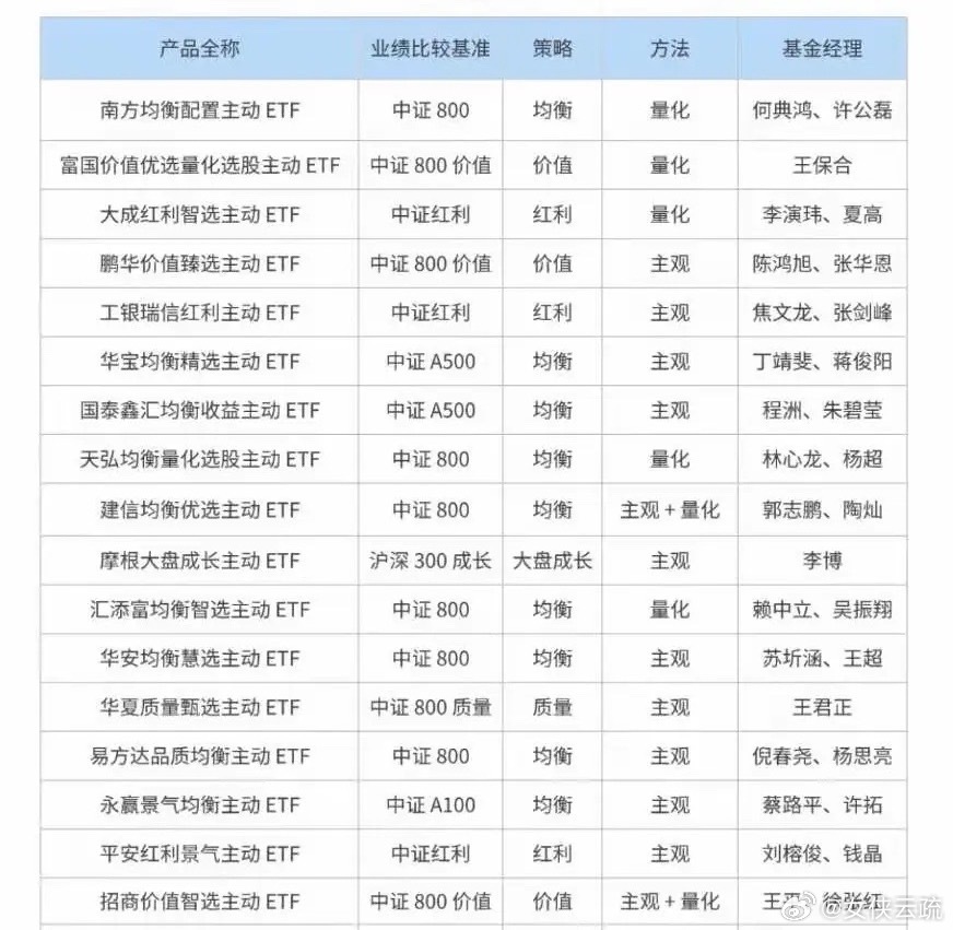 深度解读主动ETF，已经募集了资金150亿元，大多数投向大中盘股：对应的A100
