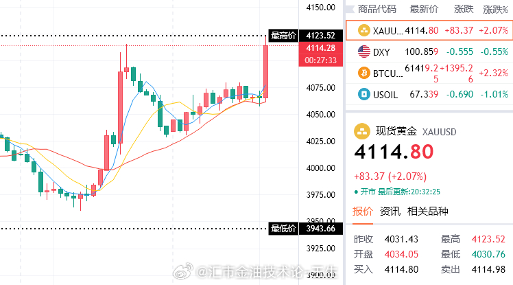 前锋看过来，非农利多，搭顺风车，参考4114/15关口介入多，目标先看4130，