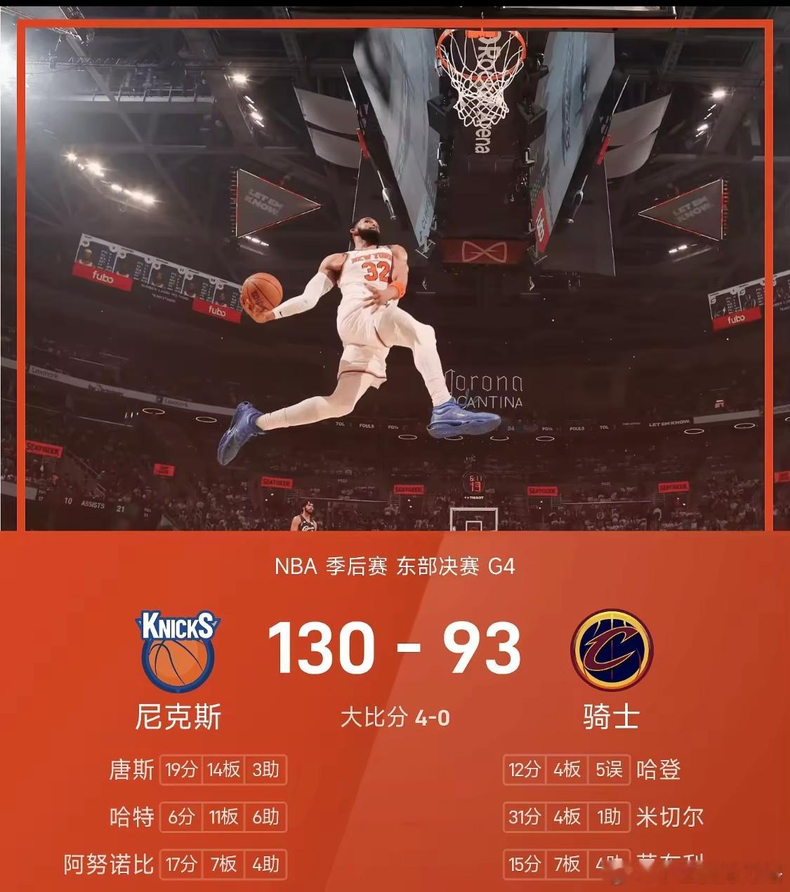 NBA 东決战报：唐斯19分14板，尼克斯130-93骑士，大比分 4-0横扫对
