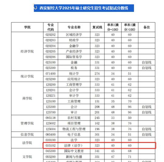 西安财经大学25法硕复试的初试成绩要求！