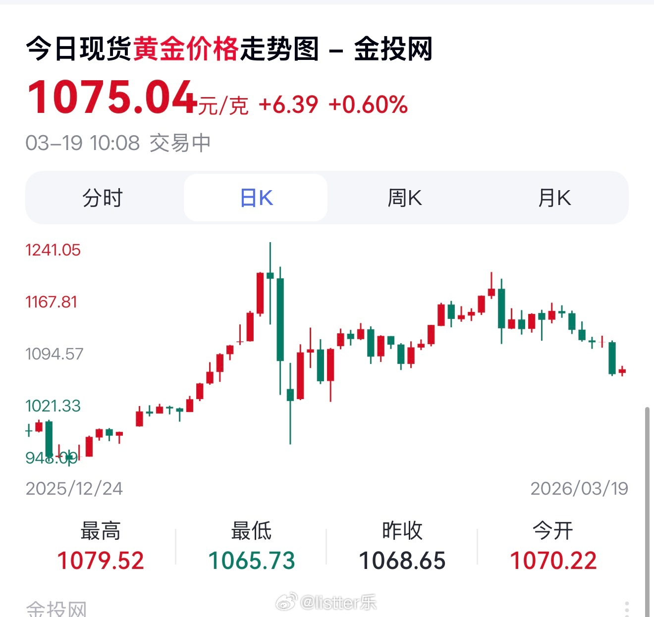 金价银价又崩了说实话，这个价格还是处在历史高位上，只是比前几天跌了一点，一千多，