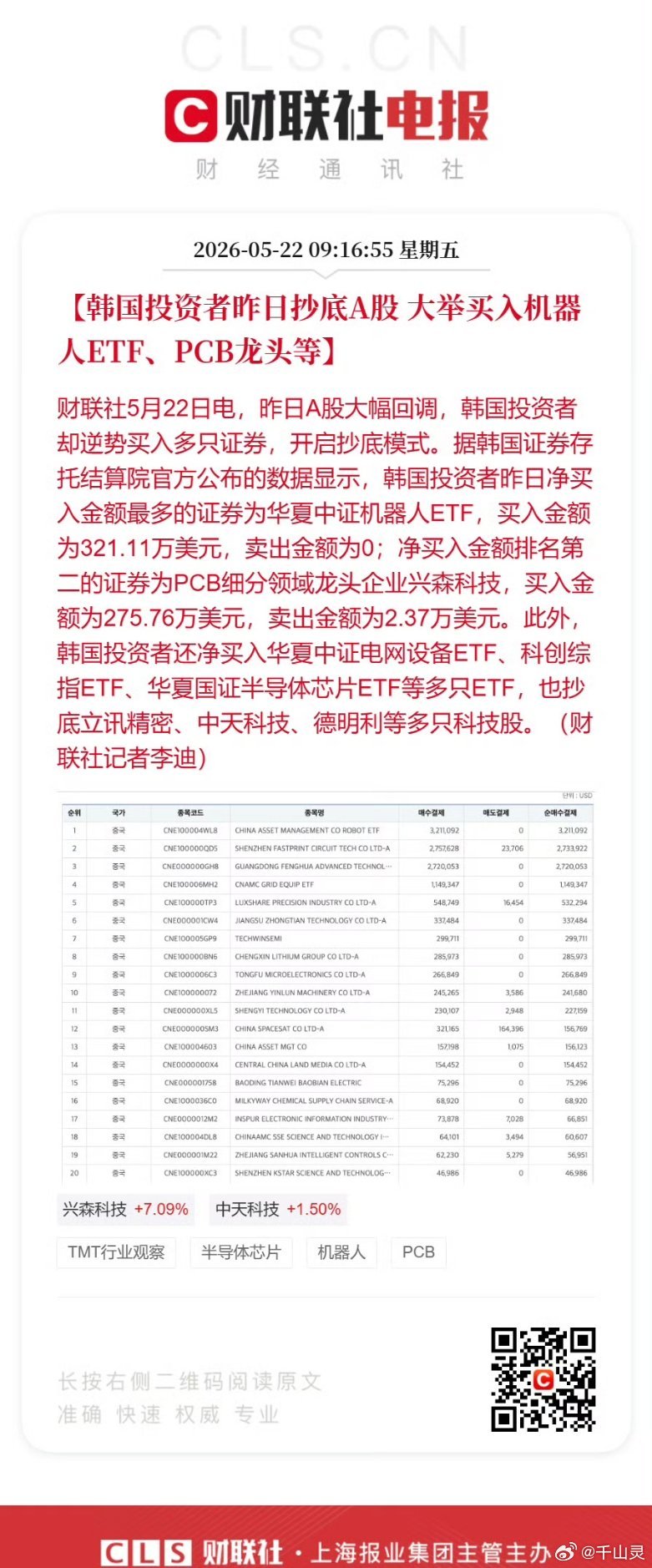 韩国投资者抄底A股韩国投资者昨日抄底A股 大举买入机器人ETF、PCB龙头等【韩