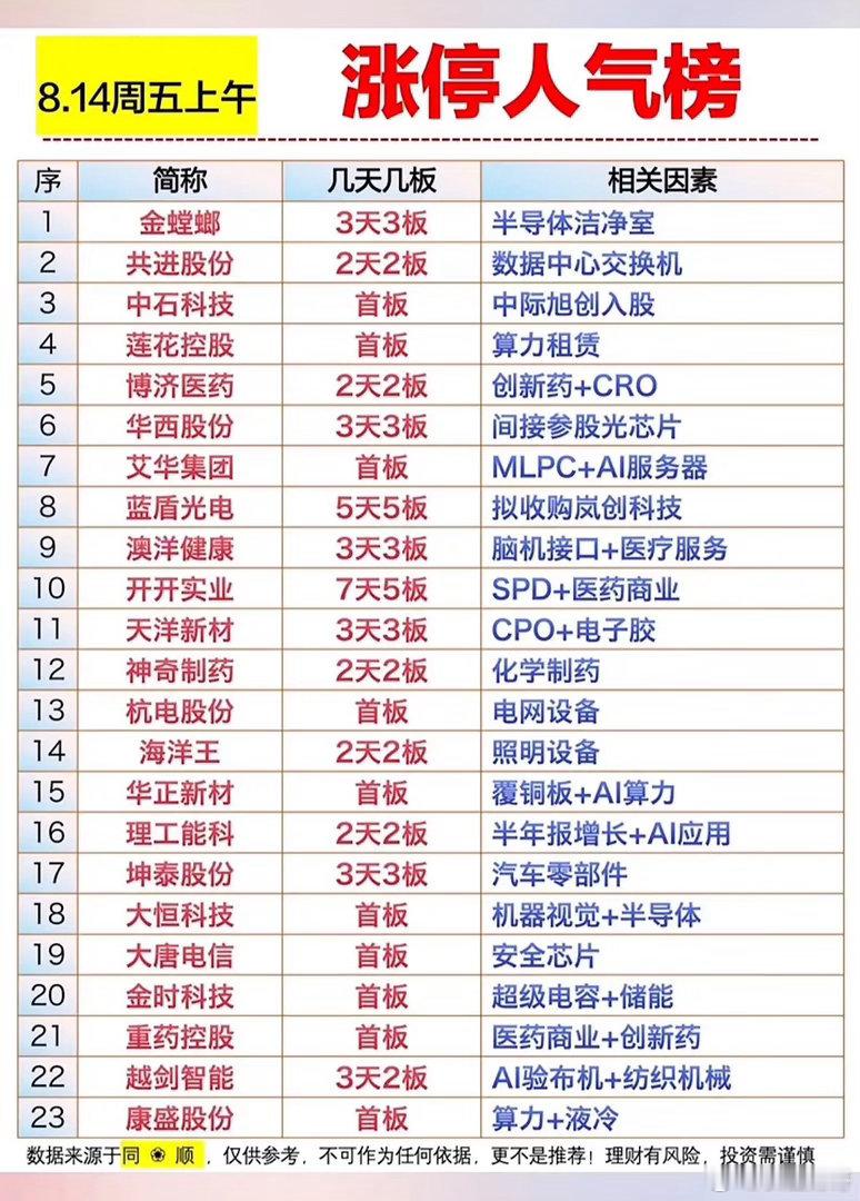 8月14日今天股市行情火爆，涨停榜上股票多。8月14日这股市行情简直燃爆了，涨停