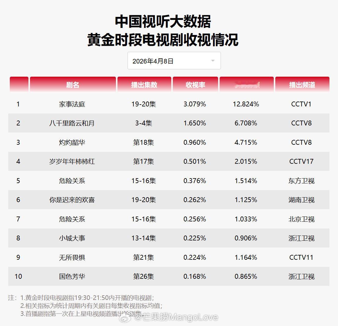 2026年4月8日中国视听大数据CVB黄金档电视剧收视率日榜TOP101 家事法