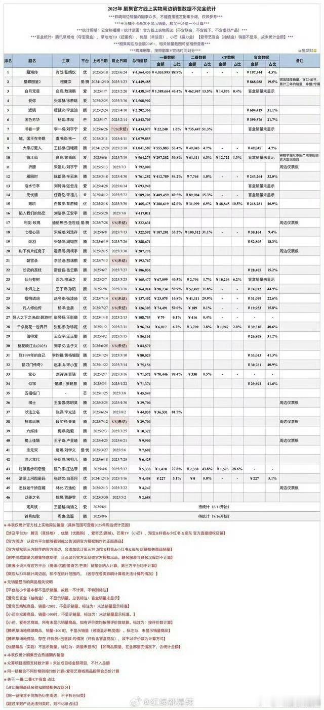 藏海传又一个第一，周边第一[赞] ​​​