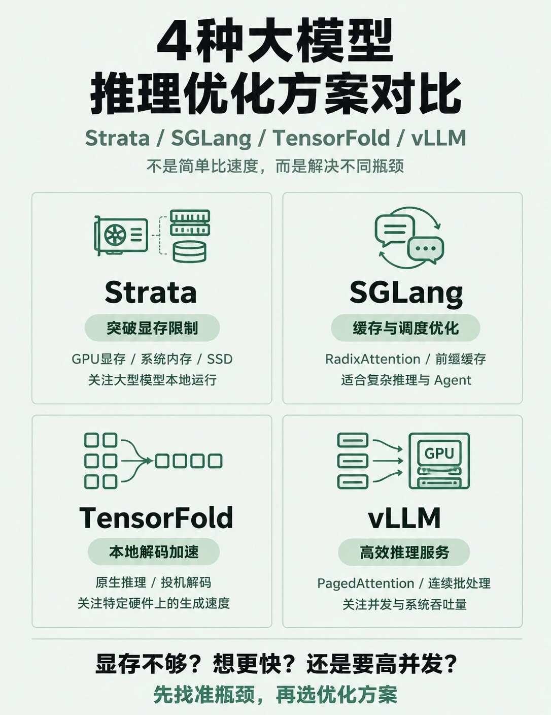四个大模型推理框架对比，到底差在哪？
大模型推理优化，vLLM、SGLang、T