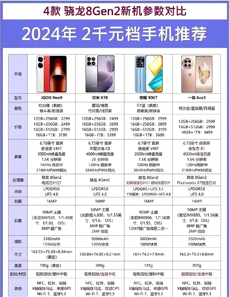 2024年2千档手机推荐如下：

两千元左右的骁龙8gen2手机中，荣耀90 G