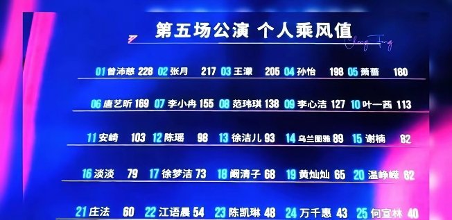 乘风2026的五公个人乘风值排名出来了，淘汰名单也出来了是万千惠跟何宣林，曾沛慈
