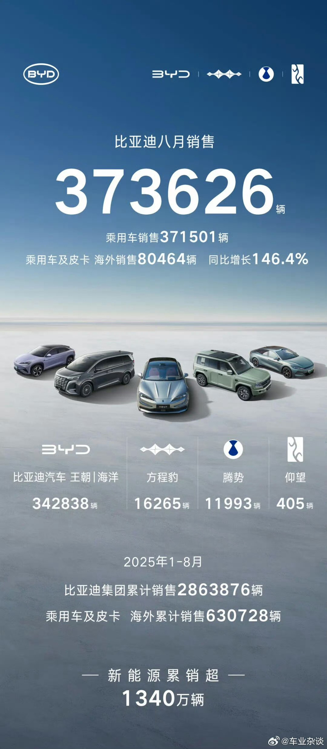 2025年中国汽车市场结构性变革持续深化，乘联会最新数据显示，8月全国新能源市场