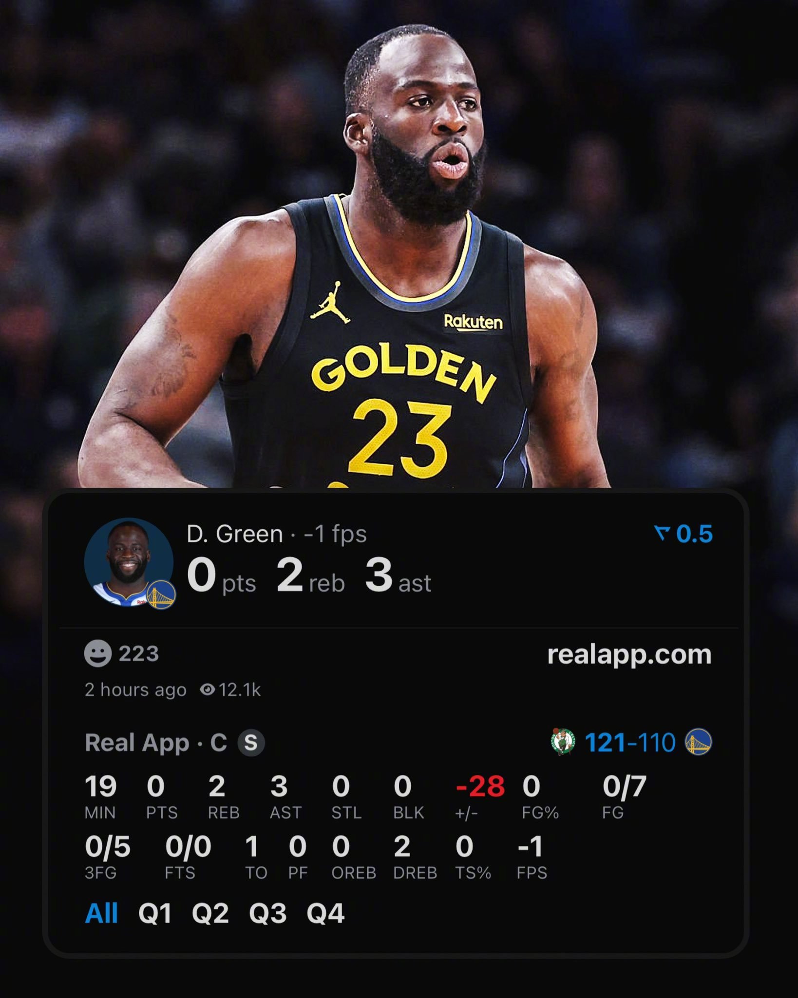 追梦今天7中0，三分5中0，拿到0分2板3助，正负值-28。勇士110-121输