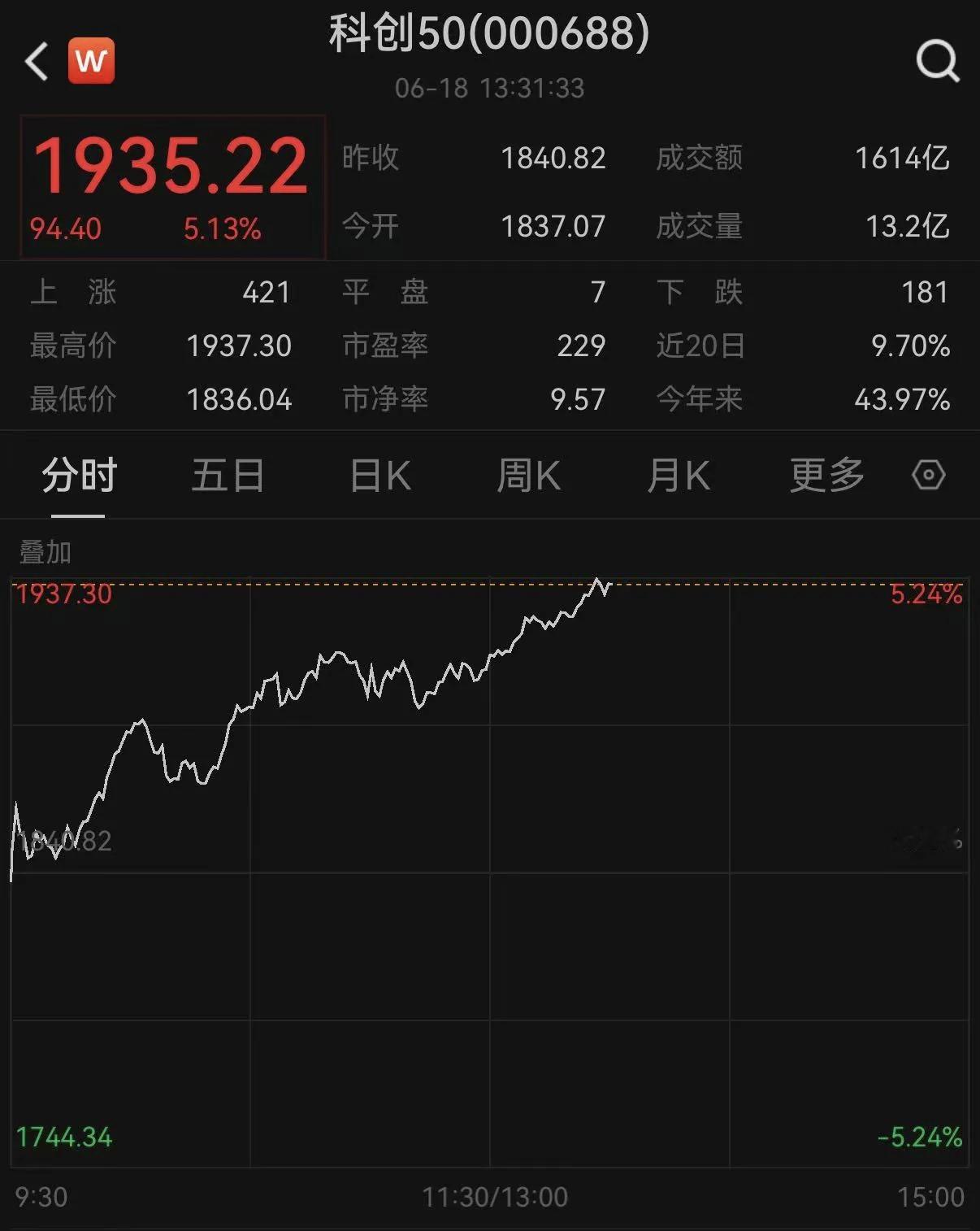 18日午后，科创50指数涨超5%，刷新历史新高。寒武纪涨近16%，华虹宏力涨超1
