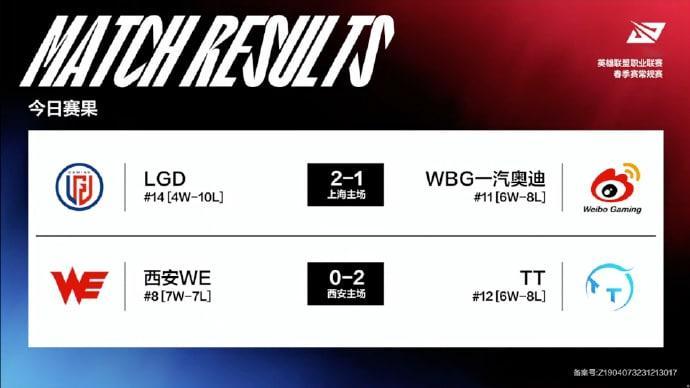 赛季末这些队伍是不是打鸡血了都，LGD彻底给WBG拦在了季后赛的门口，不管我自己
