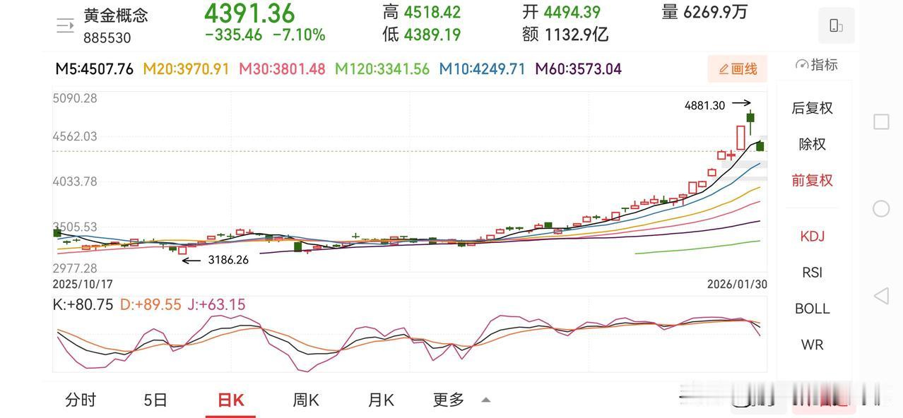 今天上午黄金有色杀跌的很厉害，但他们的下跌意料之中，毕竟涨了太多了，没有只涨不跌