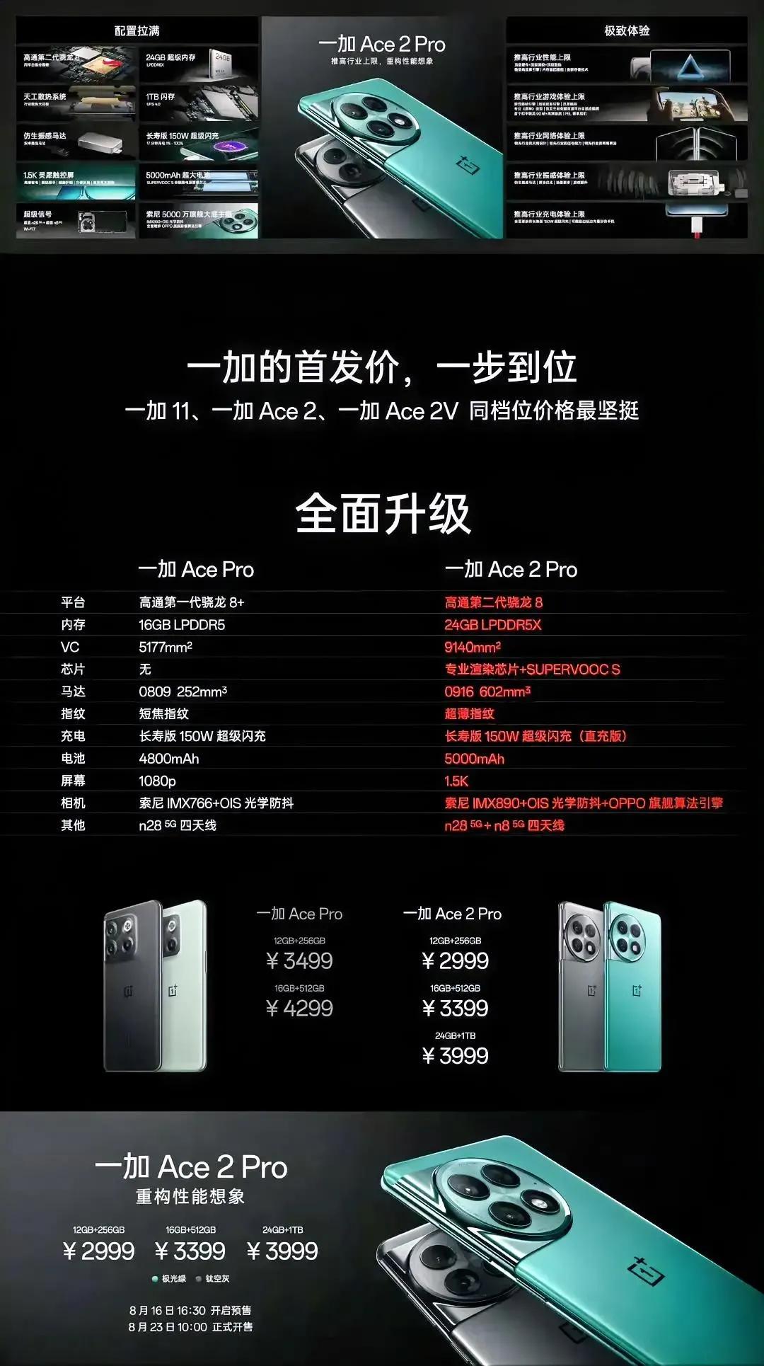 一加Ace2pro也发布了，整体来看最近发布的手机都很不错，手机发展到现在已经很
