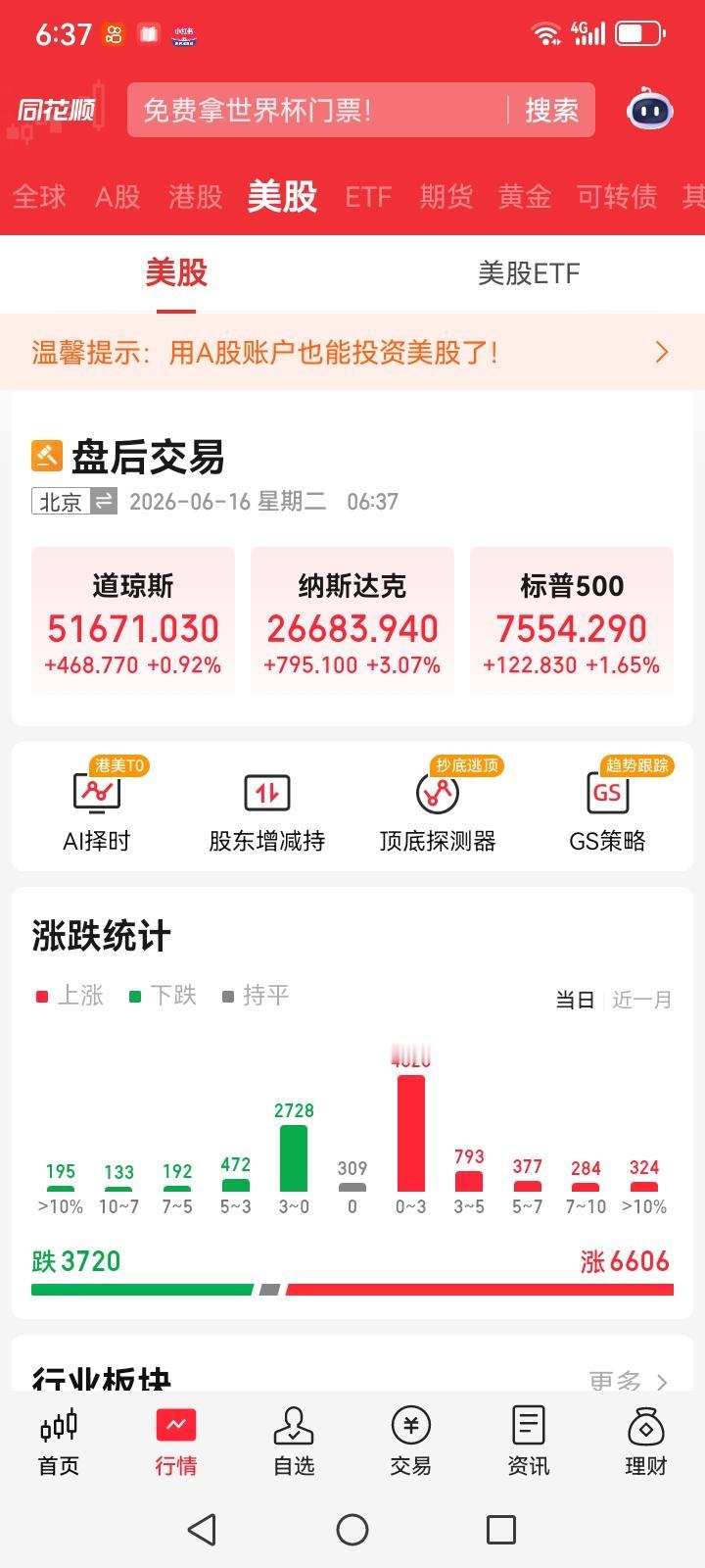 一觉醒来，发现昨夜美股三大指数集体大涨，那么今天大盘应该还会涨一涨。由于昨天大盘
