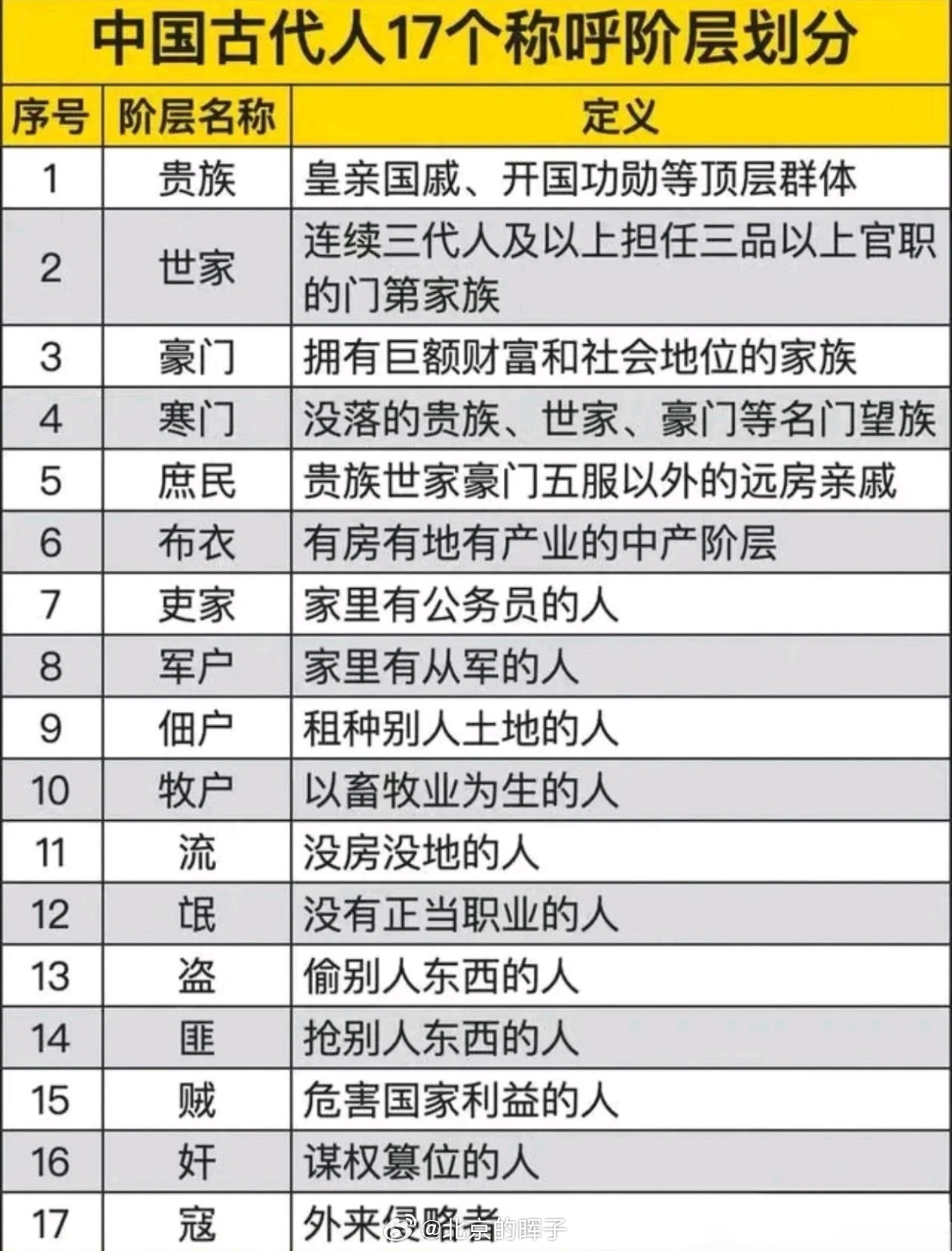 别说自己是寒门了，按古代这么划分，咱们连寒门都配不上[允悲] ​​​