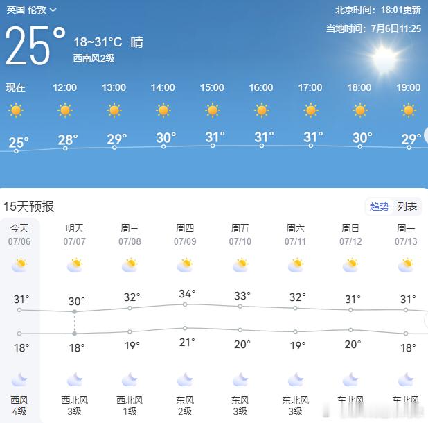 伦敦这周天气 30+高温来袭温布尔顿剩下的球员谁耐热？佛罗里达两姐妹👭，佩古拉