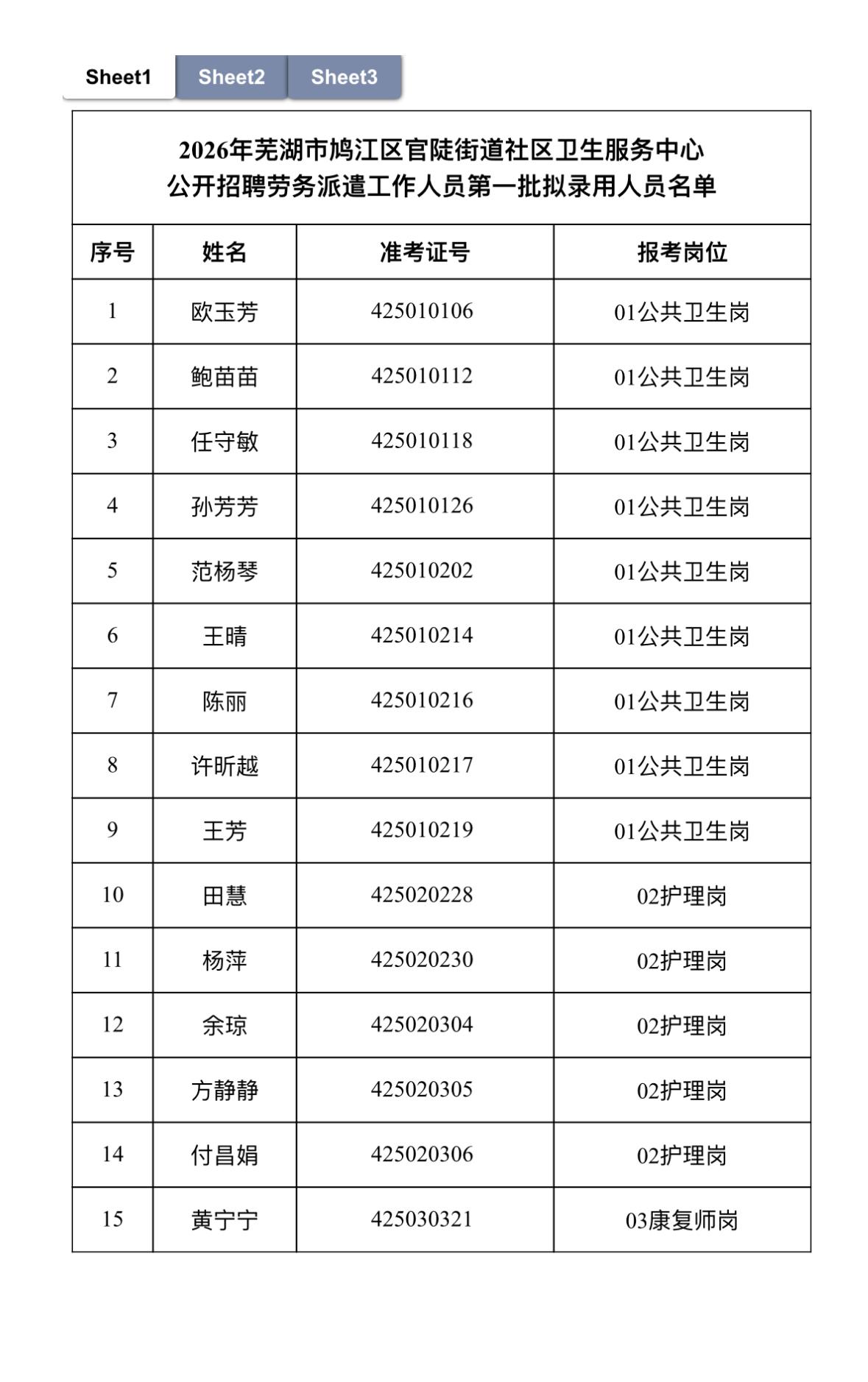 📢芜湖鸠江社区卫生服务中心拟录用！第一批名单～

芜湖市鸠江区官陡街道社区卫生