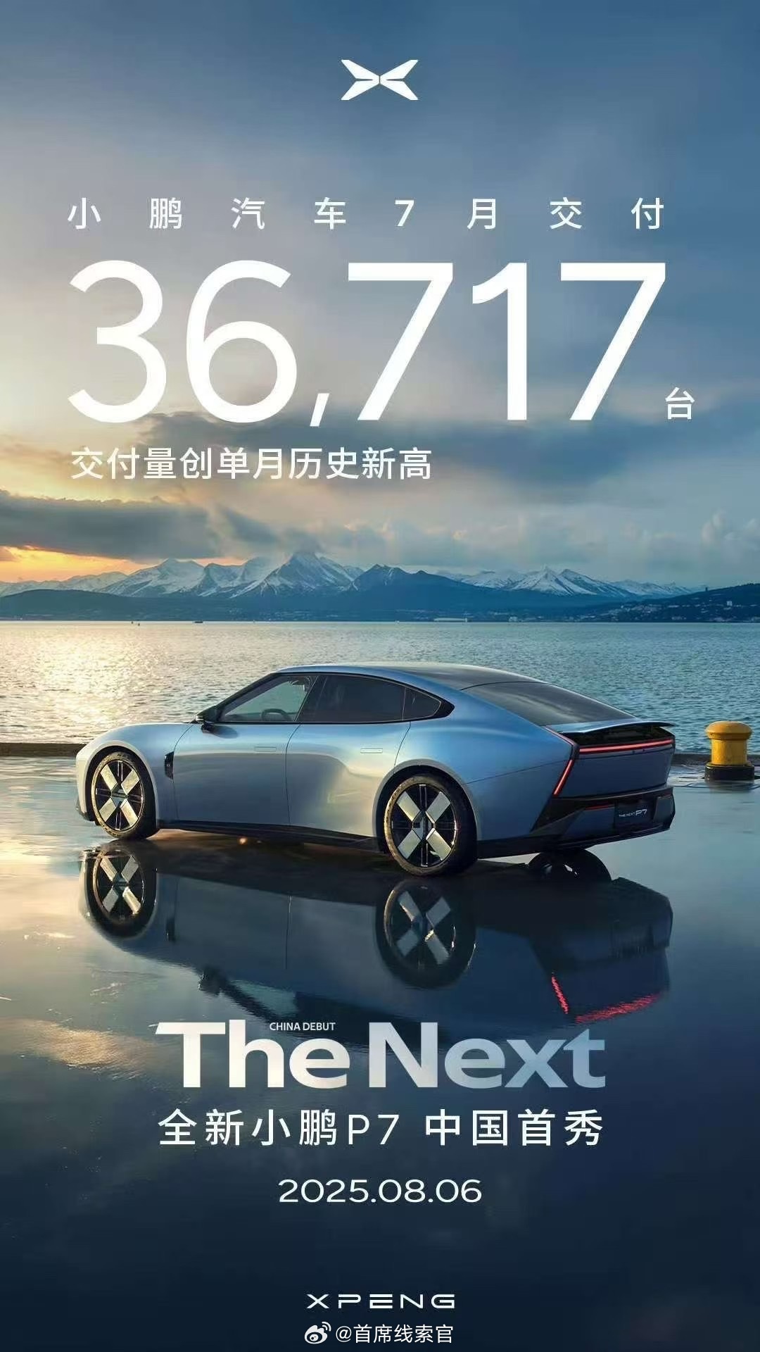 小鹏汽车 7 月交付 36717 台。这已经是连续 N 多个月破 3 万了。新能