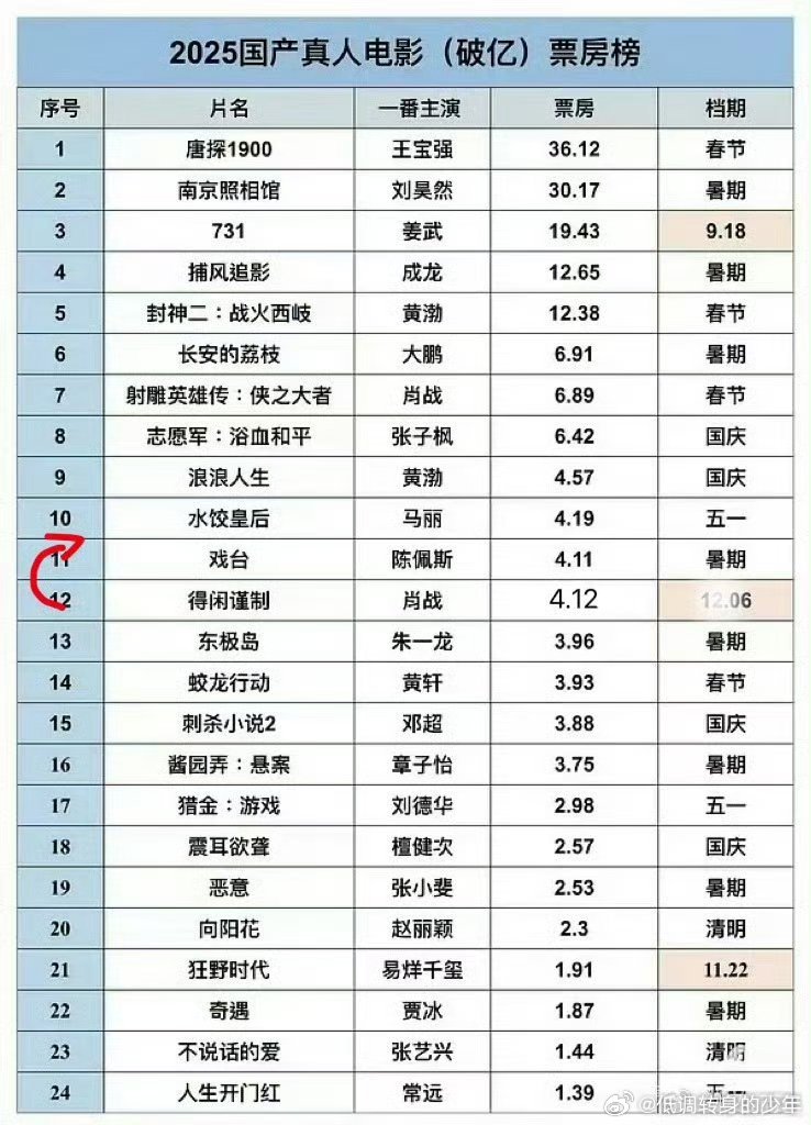 肖战得闲谨制登猫眼娱乐财报得闲谨制登上猫眼娱乐25年全年业绩财报！位列猫眼发行贺