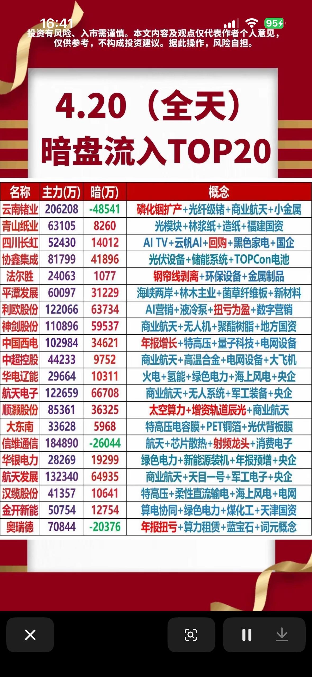 2026年4月20日周一主力暗盘资金净流入前20名排行榜揭晓

2026年4月2