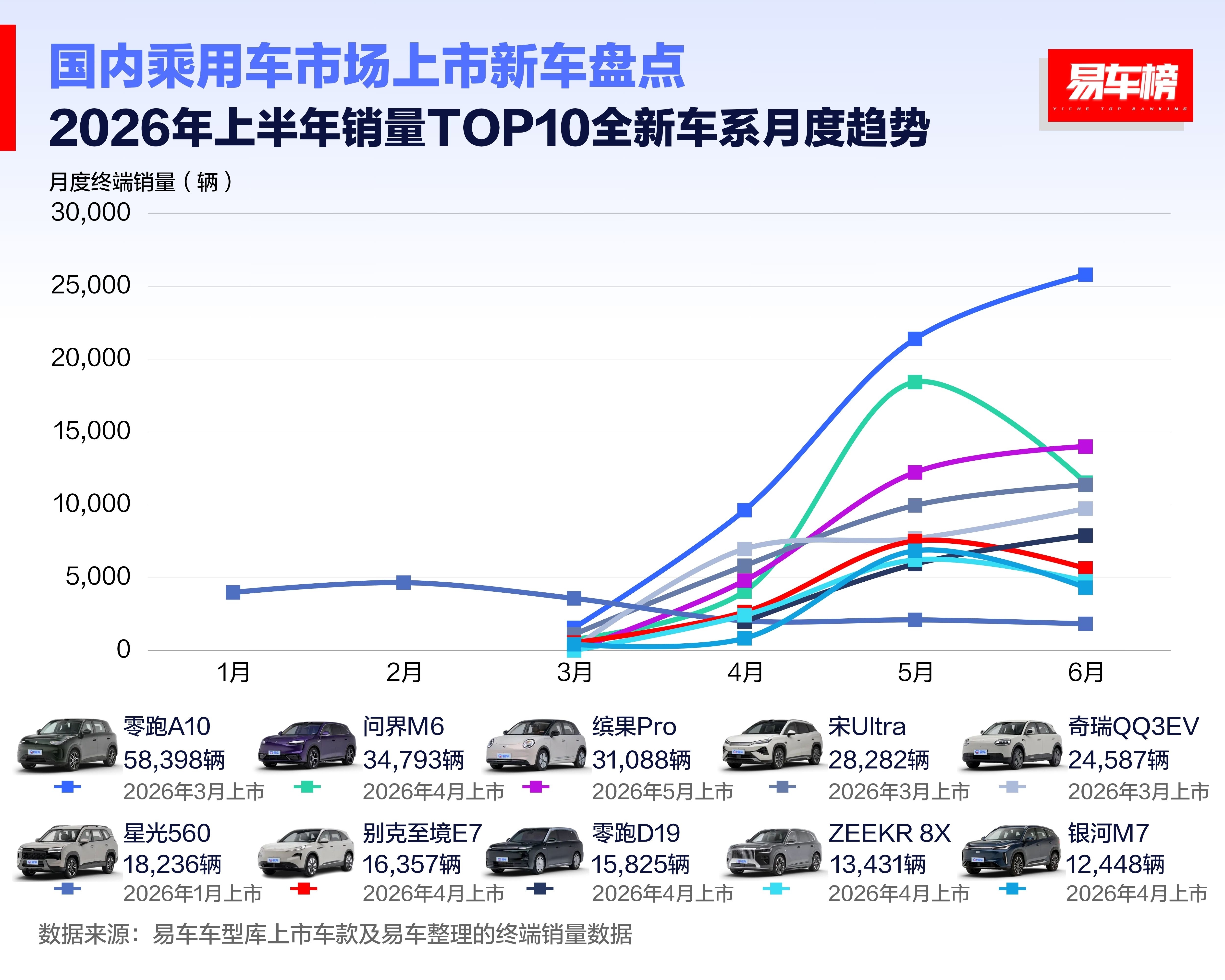 2026年上半年上市新车车系共576款上市发布会共500+场上半年纯电销量占新能
