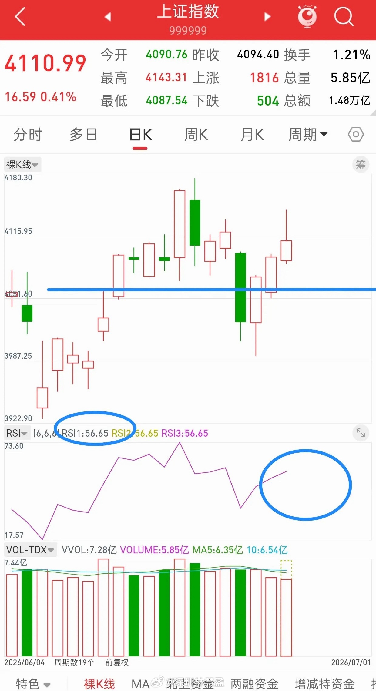 A股，午后冲高回落，是风险还是机会，后市走势会如何？先说观点，砸盘的原因还是高位