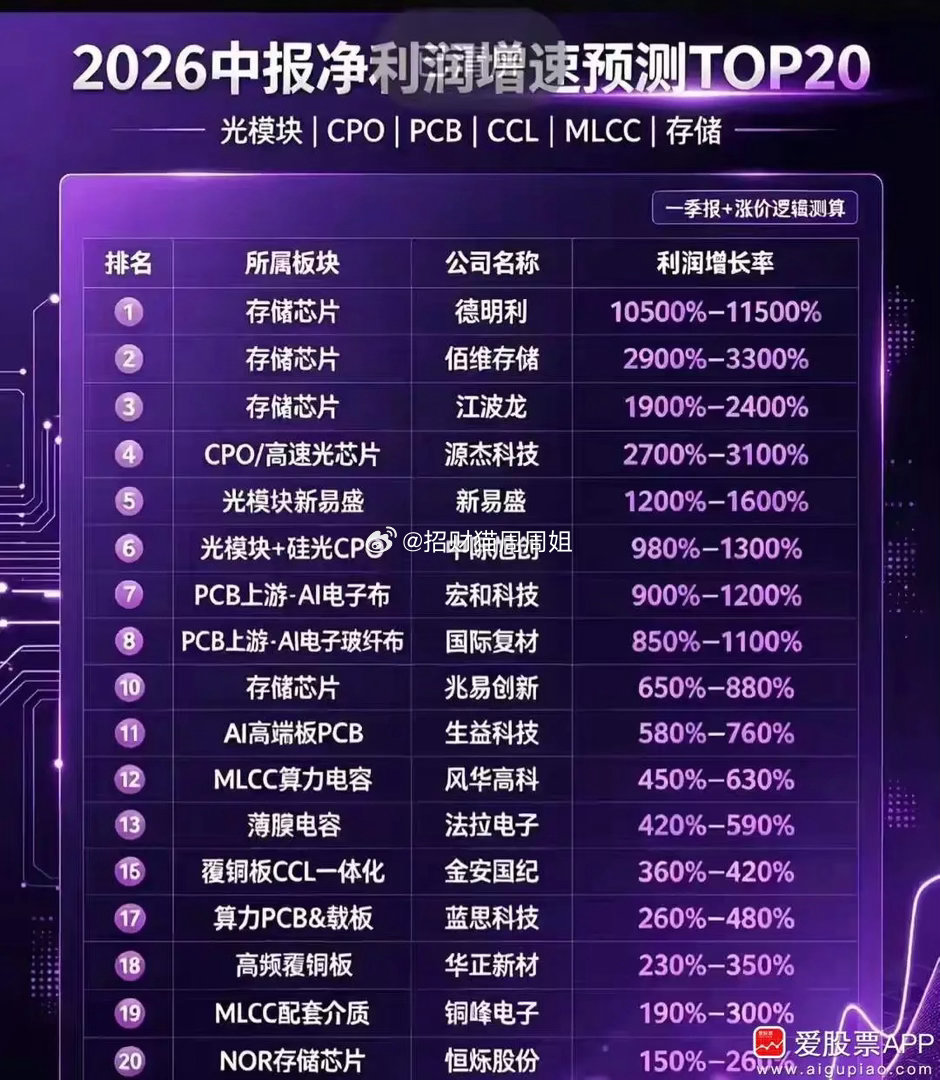看到这个中报预测表，小登确实业绩炸裂，景气度爆棚！人家股价上涨完全是有支撑的，并