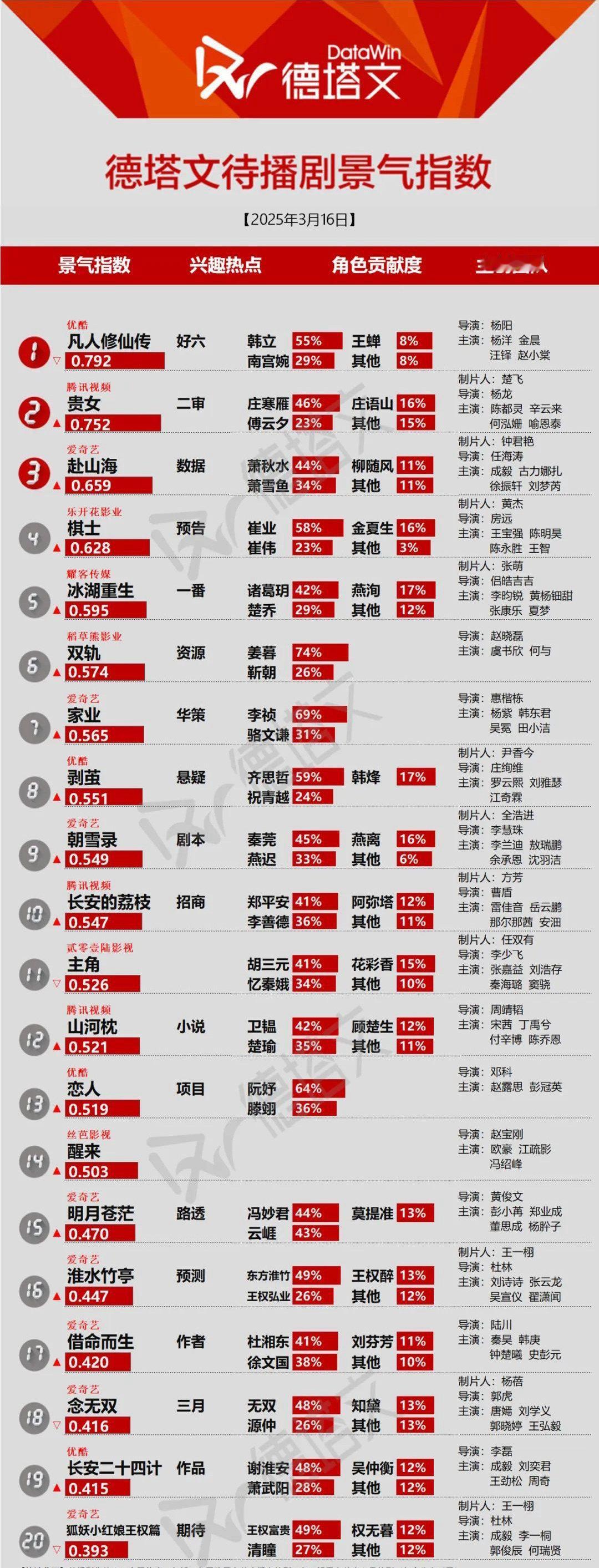 待播剧景气指数：凡人修仙传 贵女 赴山海 棋士 冰湖重生 双轨 家业 剥茧 朝雪