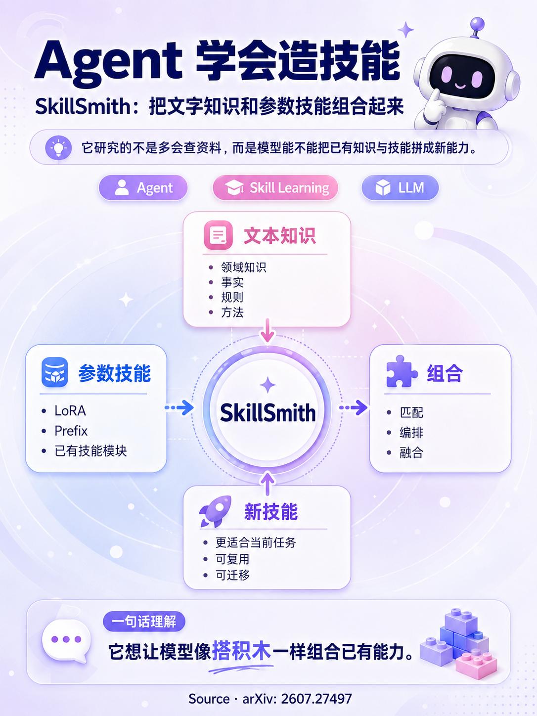 如何让模型自己学会组装技能？目前，Agent 主要依赖两种方式来获得新能力：
