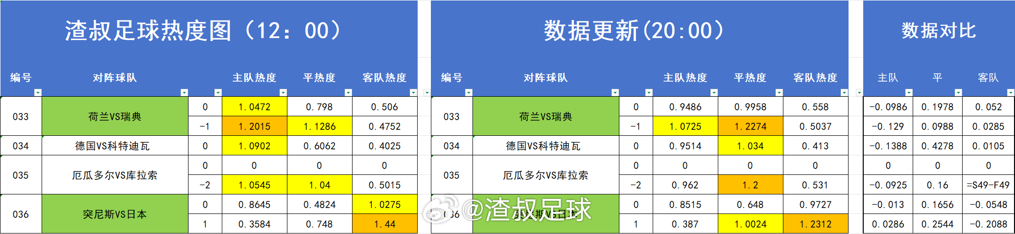 足球⚽️热度图更新 