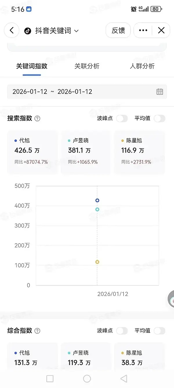 代旭现在跟当初孟宴臣待遇一样一样的 