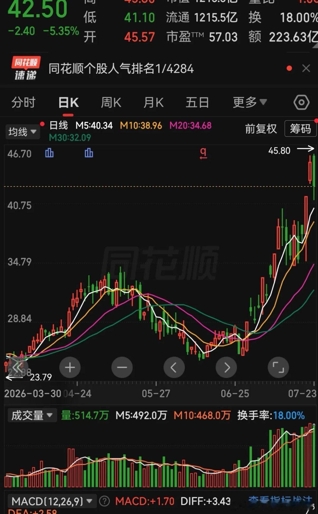今天的罪魁祸首当然是前两天给我们带来希望的紫光！昨天差一点就连板，没想到今天就奔