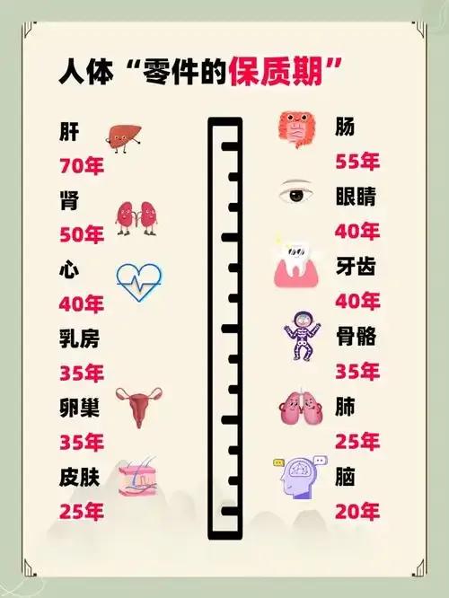 提出人体“保质期”：
     门诊中遇一患者，男，63岁，自称“全身是病”，并