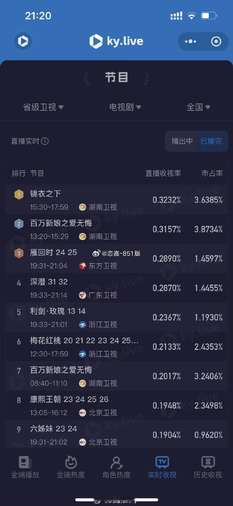 锦衣之下领跑白天卫视档第一才发现古偶爆剧或热播集均竞没一个超过任嘉伦的锦衣之下的