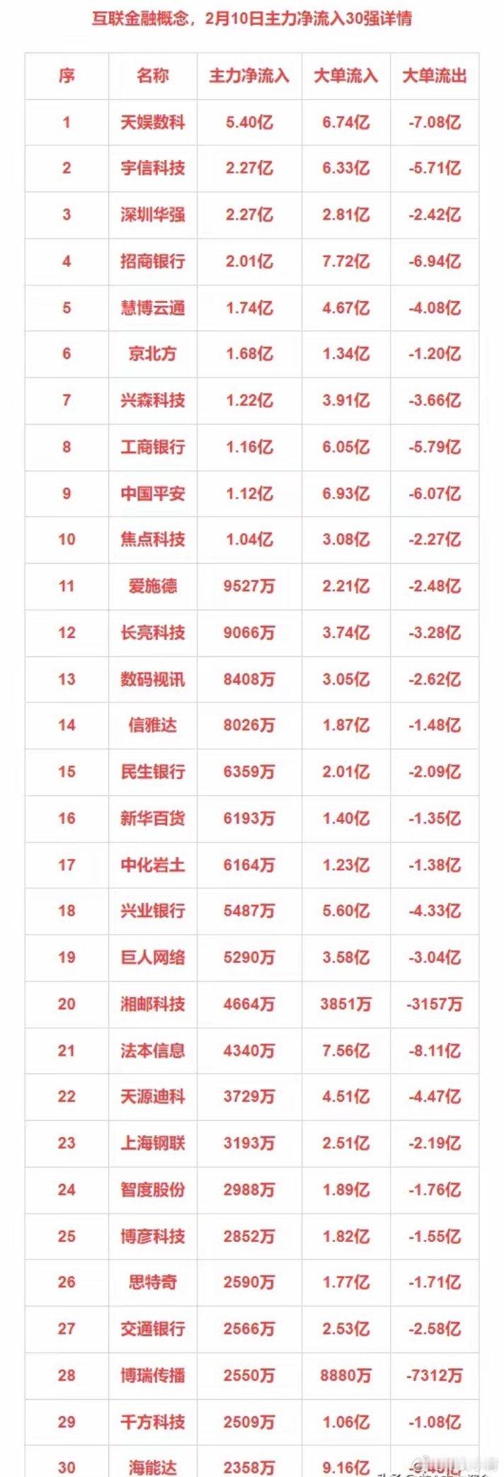 2月10日主力净流入30强：互联金融+液冷+CPO+光刻机 