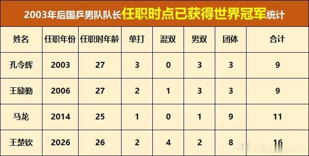 狮友会王楚钦 🦁国乒男队队长王楚钦 🦁王楚钦是国乒71年来首个左手男单冠军 