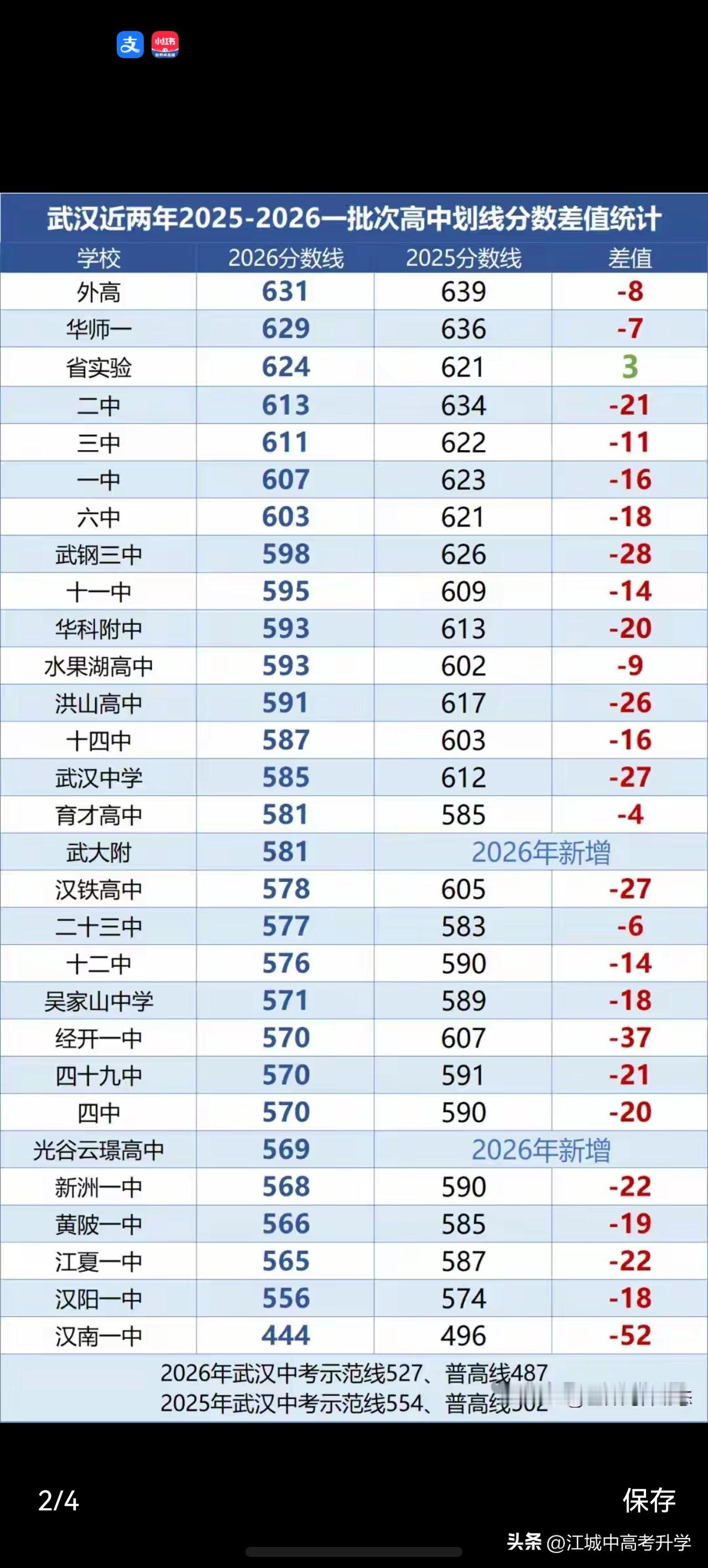2026年中考又是魔幻的一届中考，
分数波动太大，分数普降还大幅扩招，
如今的四