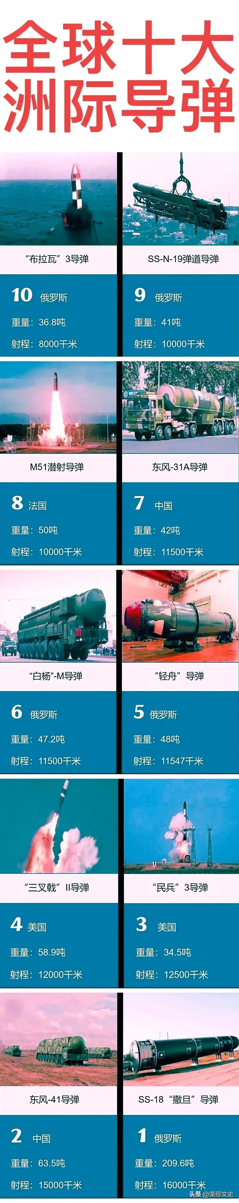 全球十大洲际导弹，我知道你在找哪个