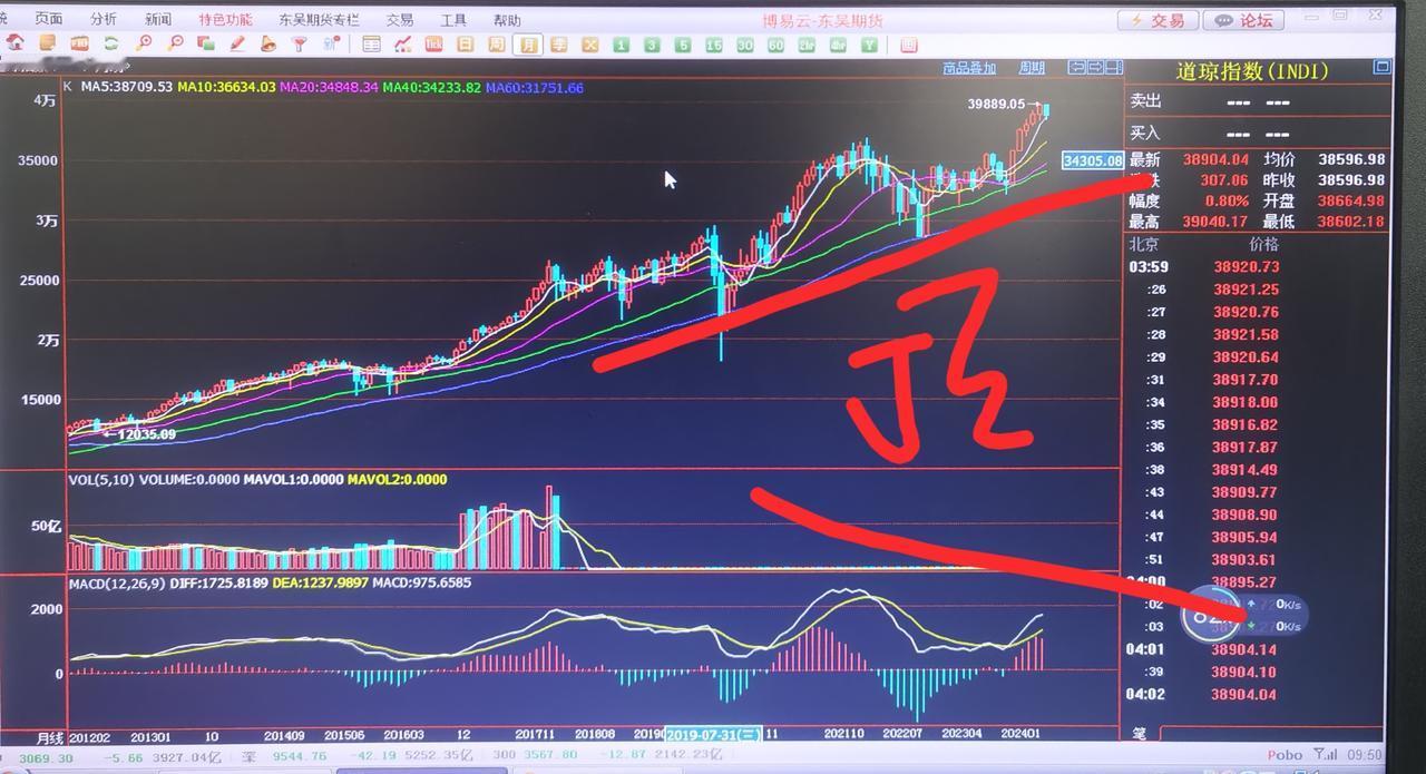 老手说股：（1）
①美道指。
该指数月线处于顶背离结构之中。可以这么讲，越涨风险