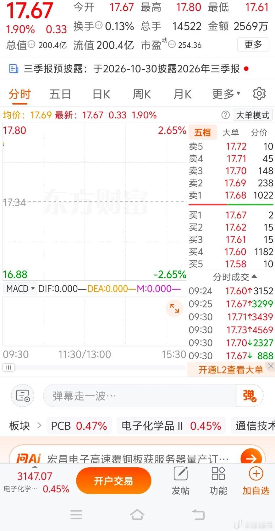 高开高走，你喜欢吗？ ​​​
