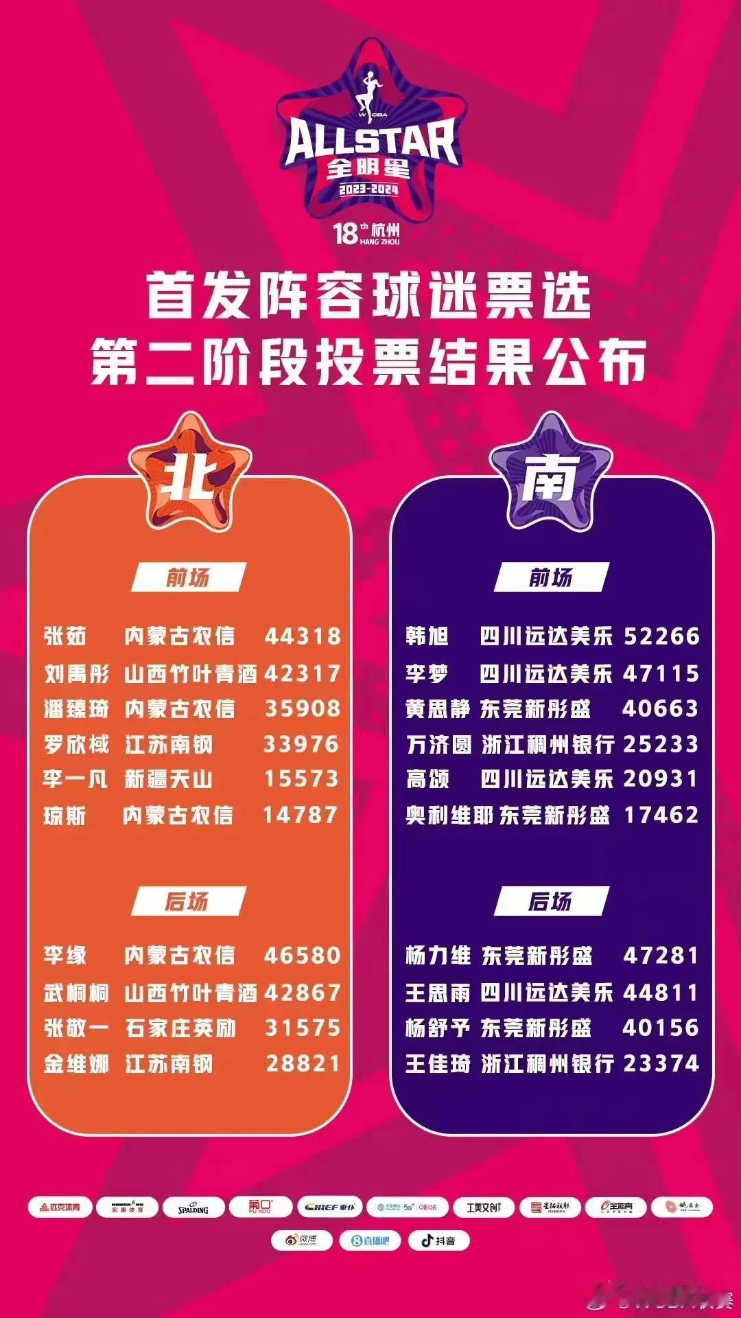 WCBA全明星第二周票选出炉！韩旭蝉联票王！

北京时间2月16日，2024年W