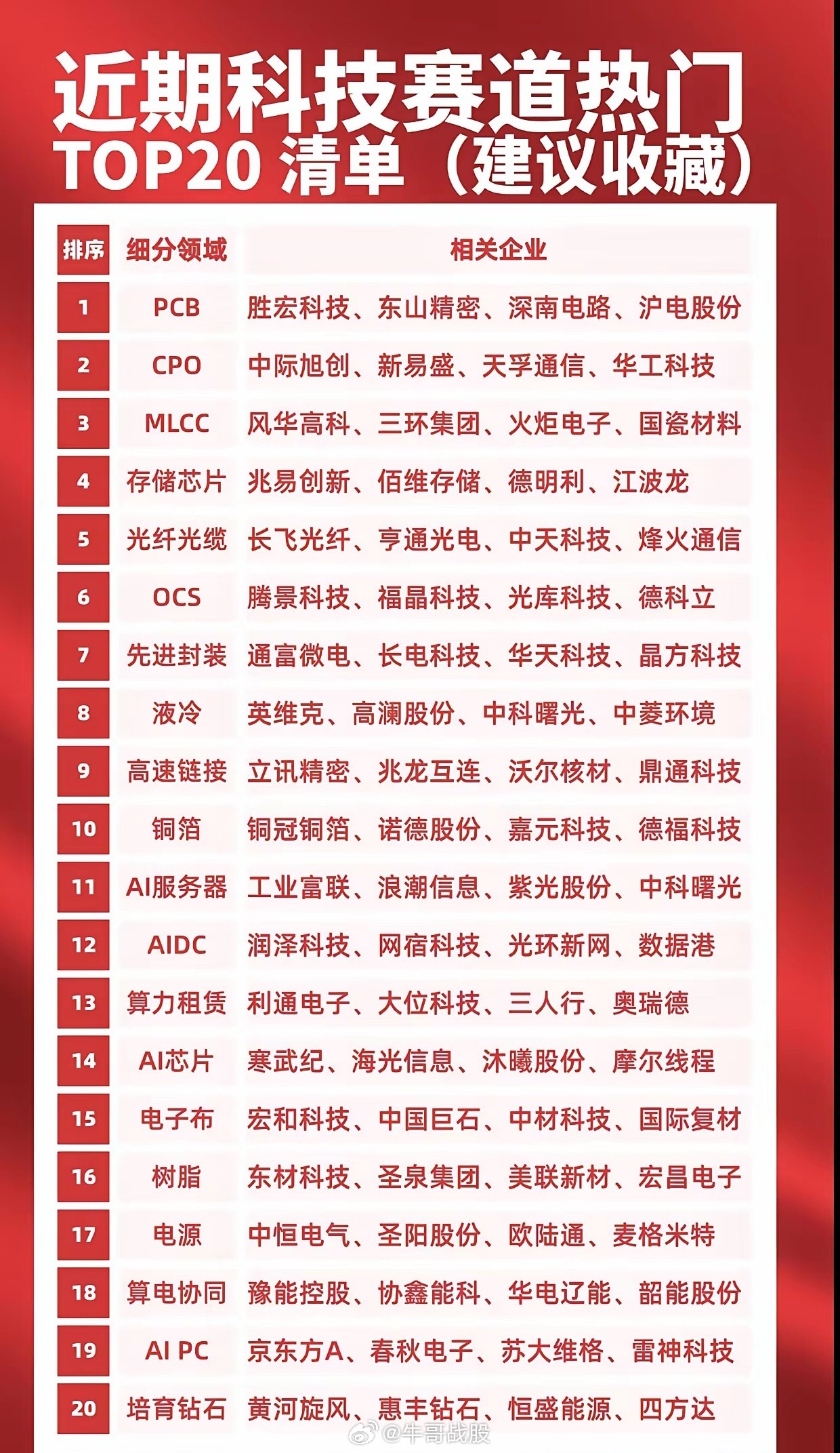 近期科技赛道TOP20完整清单！PCB、CPO、存储芯片全线在列，细分龙头一次整