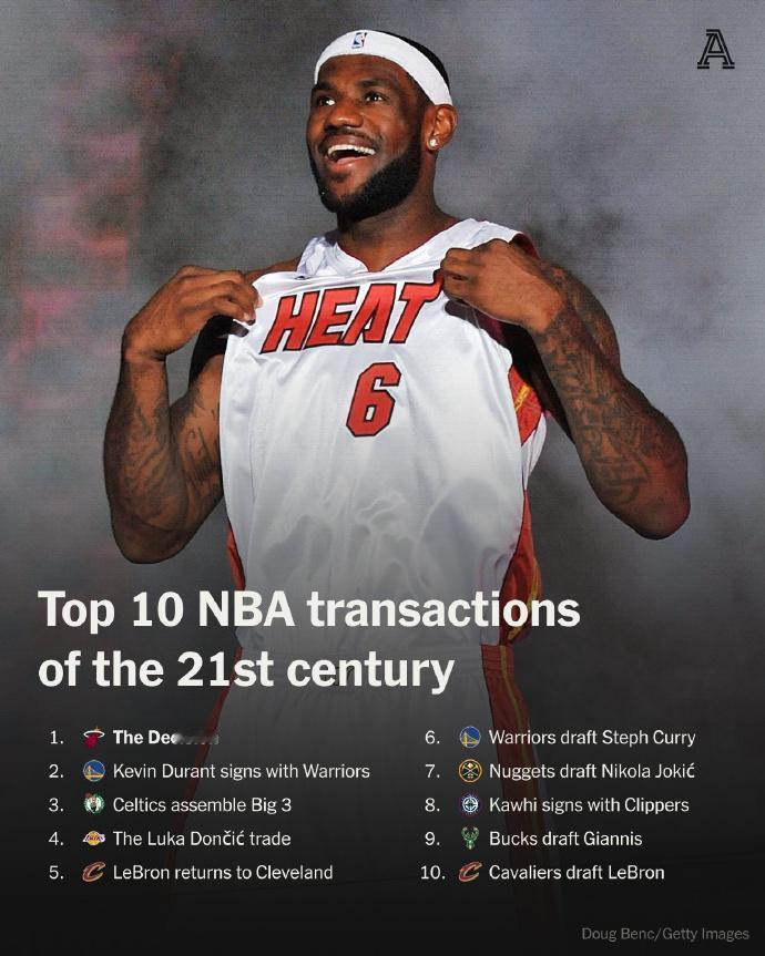 NBA：盘点最近25年联盟十大最重磅选秀和交易签约
1，2010年詹姆斯决定加盟