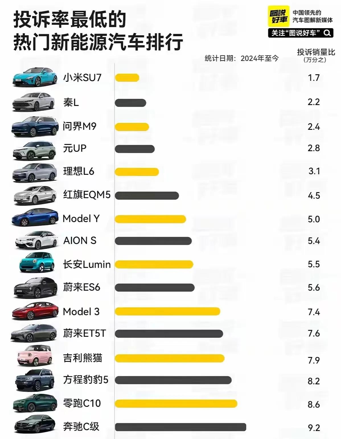 小米SU7是目前投诉率最少的新能源汽车，投诉销量比只有万分之1.7，已经是非常少