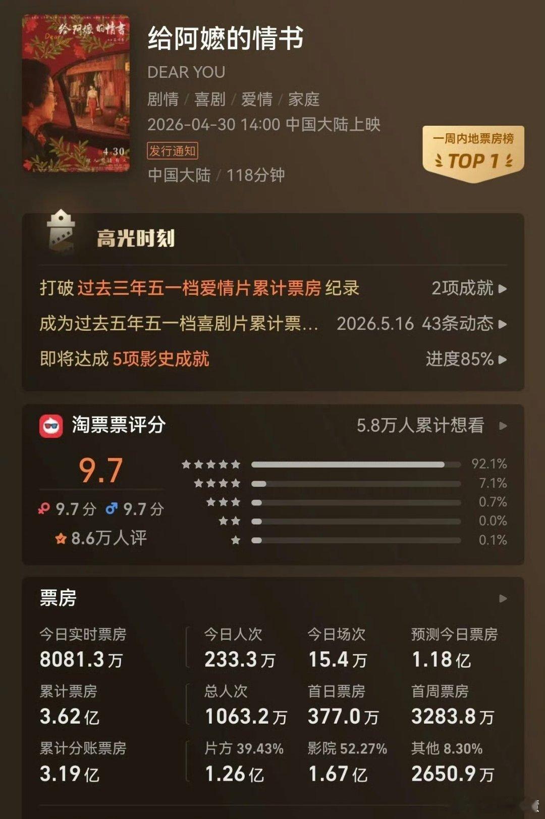 给阿嬷的情书最终票房或近20亿潮汕方言电影《给阿嬷的情书》累计票房突破3.6亿元