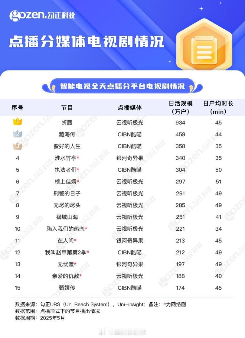 ott5月智能电视全天点播分平台电视剧情况 ​​​