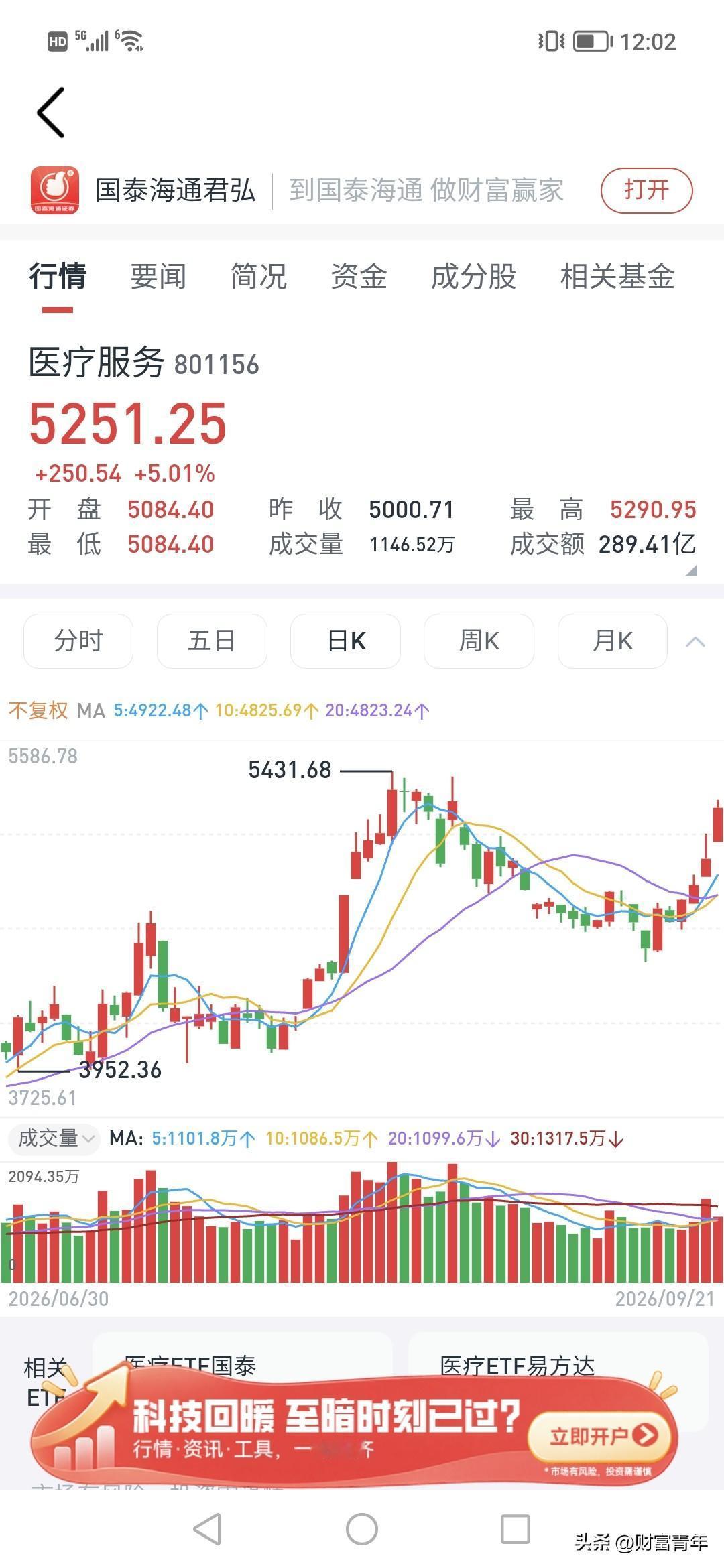 你以为医疗拉爆了？1500点和1650点还有1000点，多少人被套了五年。！！硬