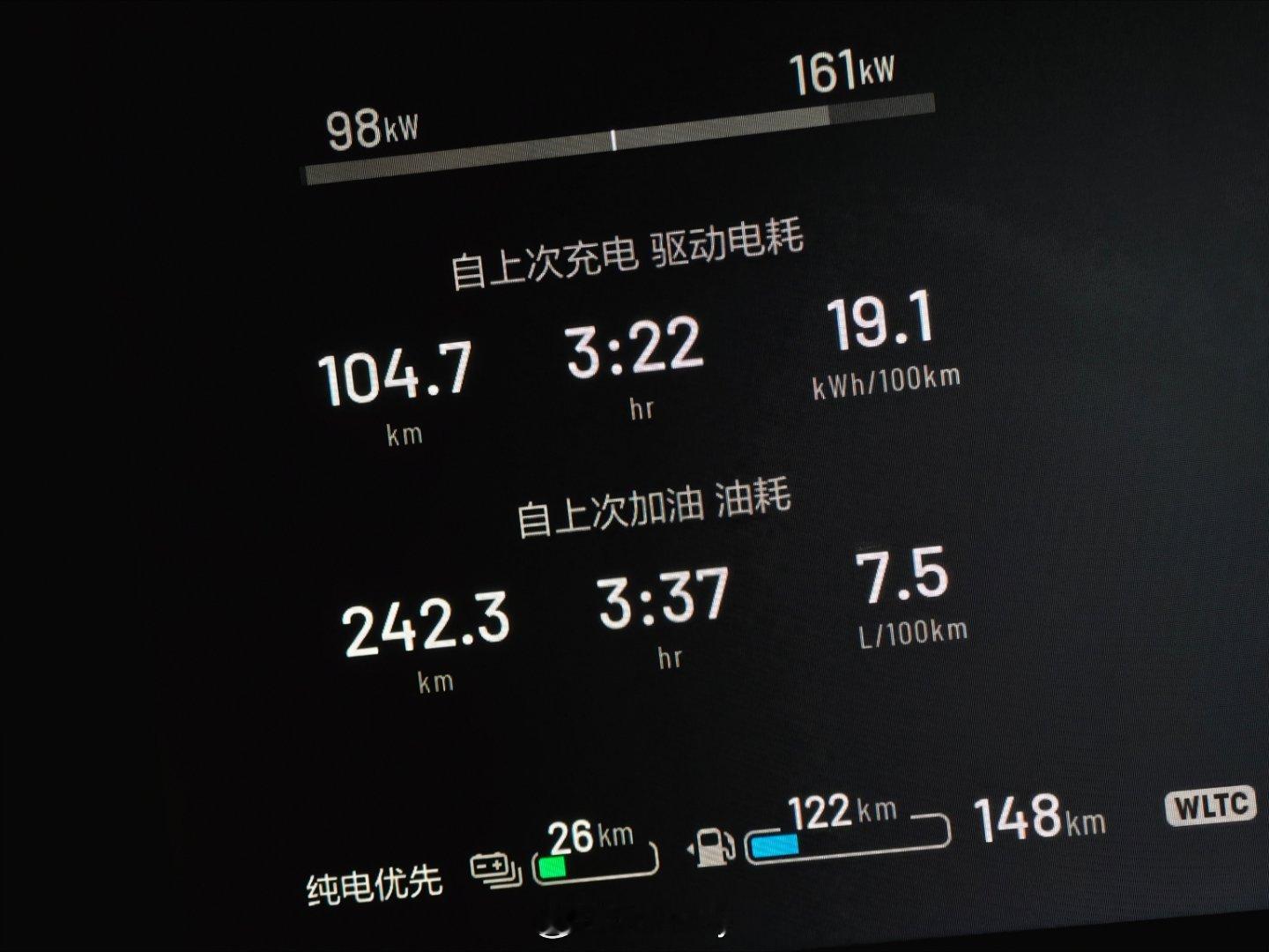 今天理想ONE 满电出门，余杭-滨江跑了个来回，一共跑了104.7公里，这个纯电